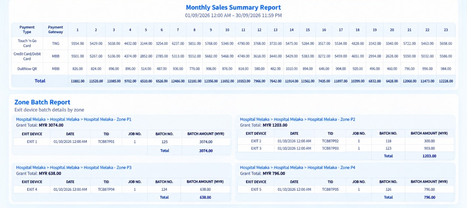 Monthly sales summary and zone batch reports
