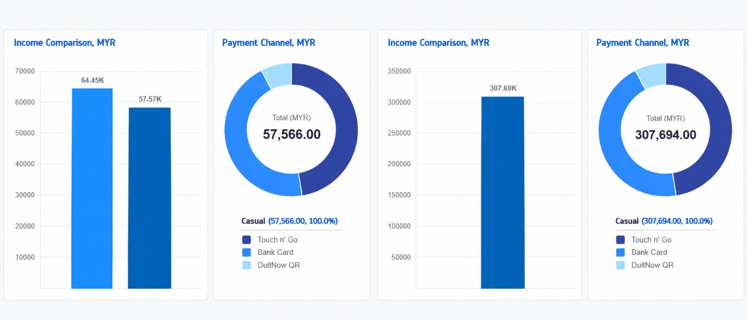 Revenue reports showing income comparison and payment channel analytics