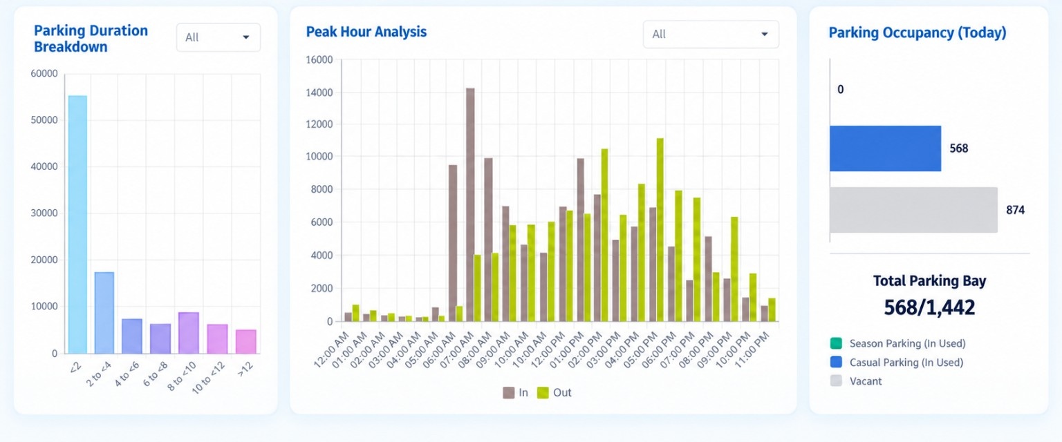 Vehicle reports showing parking duration breakdown, peak hour analysis and parking occupancy